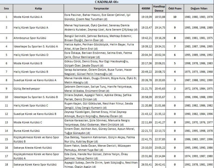 2.SERDİVAN KÜREK KUPASINA KATILIM SAĞLADIK...